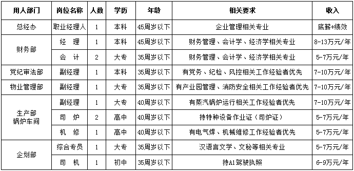 国企招聘 五险一金！“职”等你来